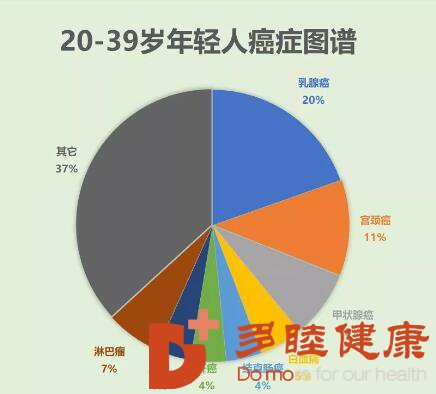 癌症逐渐低龄化，年轻的朋友要小心了