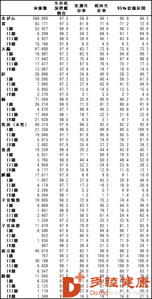 癌症出国改善：日本公开癌症改善五年内以及三年内的生存率