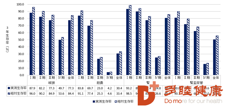 癌症出国改善：日本公开癌症改善五年内以及三年内的生存率