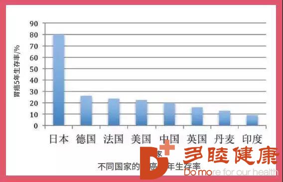 5年生存率高达80%，日本胃癌治疗为啥逆天？