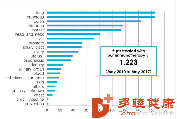 日本看病：哪些癌症可以使用免疫细胞疗法