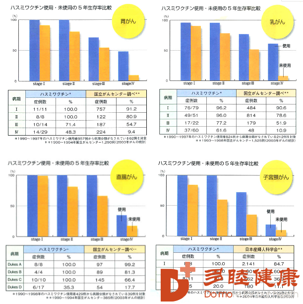 日本癌症五年生存这么高，莲见疫苗帮助预防癌症及复发