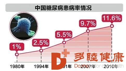 体检发现尿糖阳性就是得了糖尿病吗？