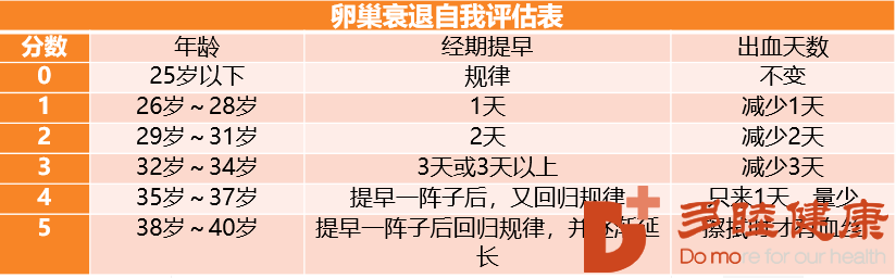 卵巢有没有早衰，一张表评估，干细胞帮助修复卵巢