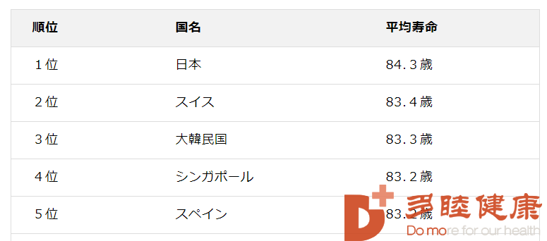 日本体检-日本寿命世界第一，日本医疗到底比国内好在哪里？